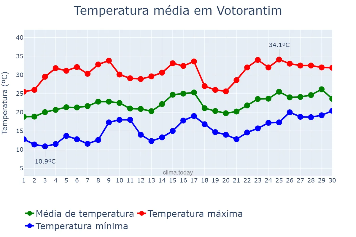 Temperatura em novembro em Votorantim, SP, BR