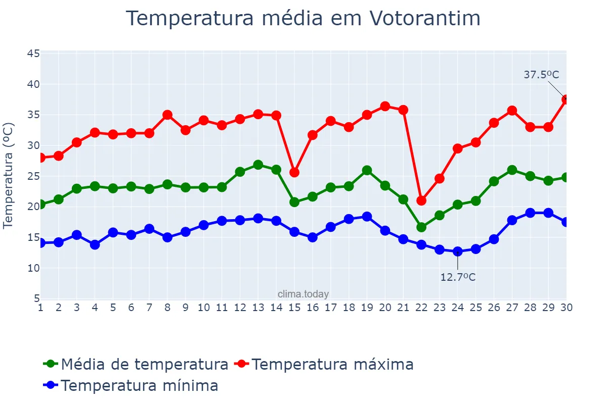 Temperatura em setembro em Votorantim, SP, BR