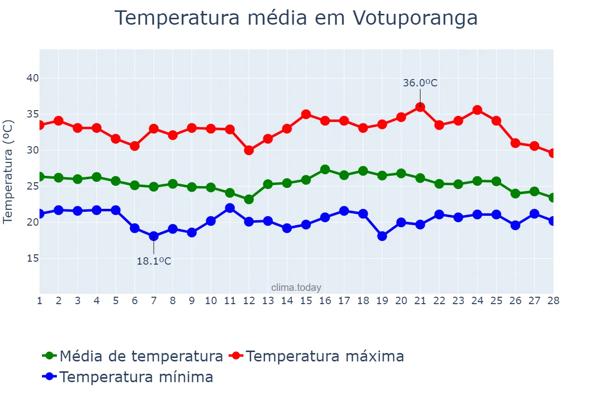 Temperatura em fevereiro em Votuporanga, SP, BR