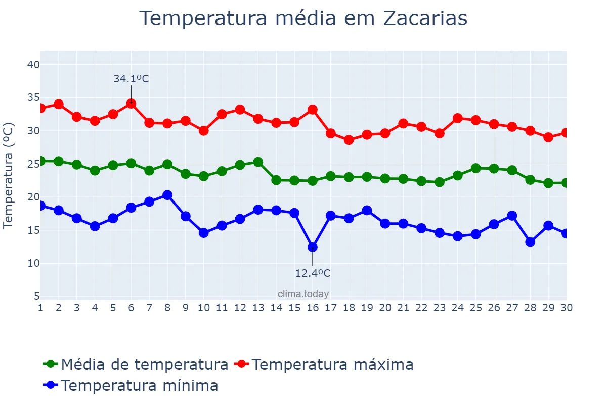 Temperatura em abril em Zacarias, SP, BR