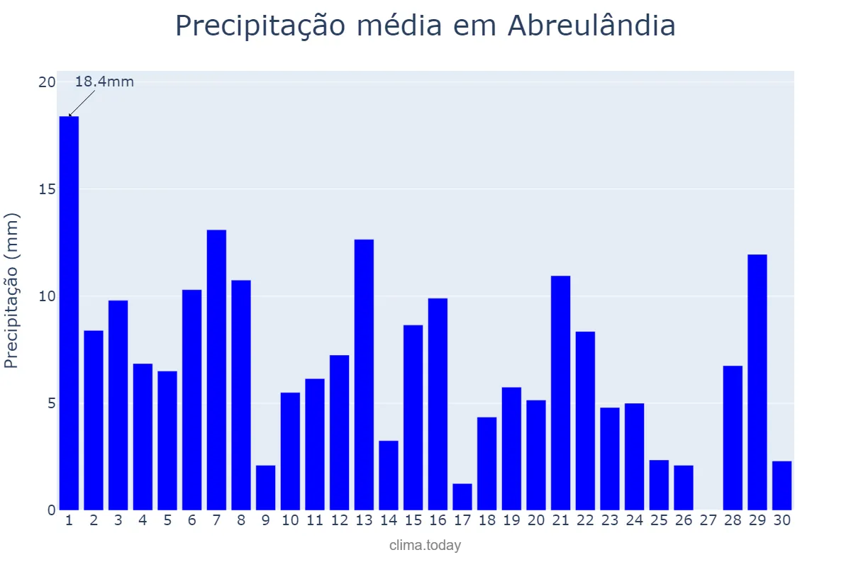 Precipitação em novembro em Abreulândia, TO, BR