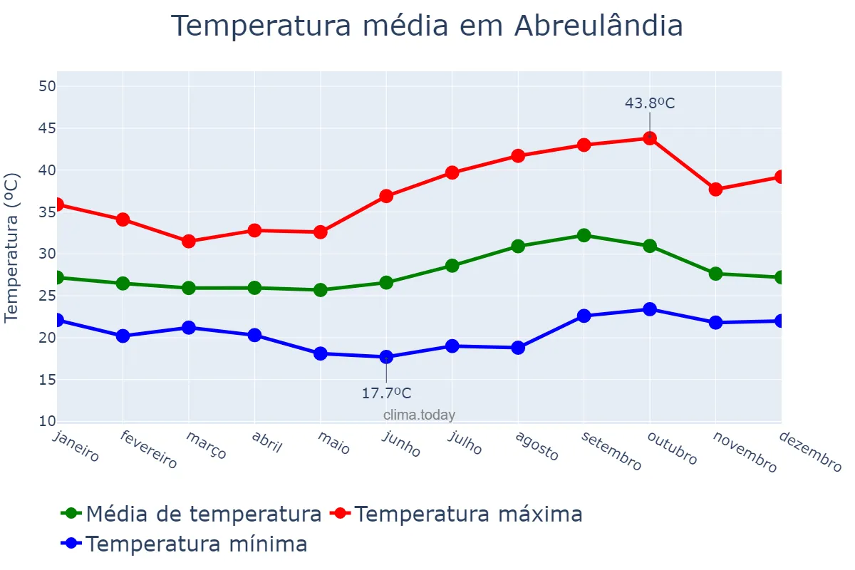 Temperatura anual em Abreulândia, TO, BR