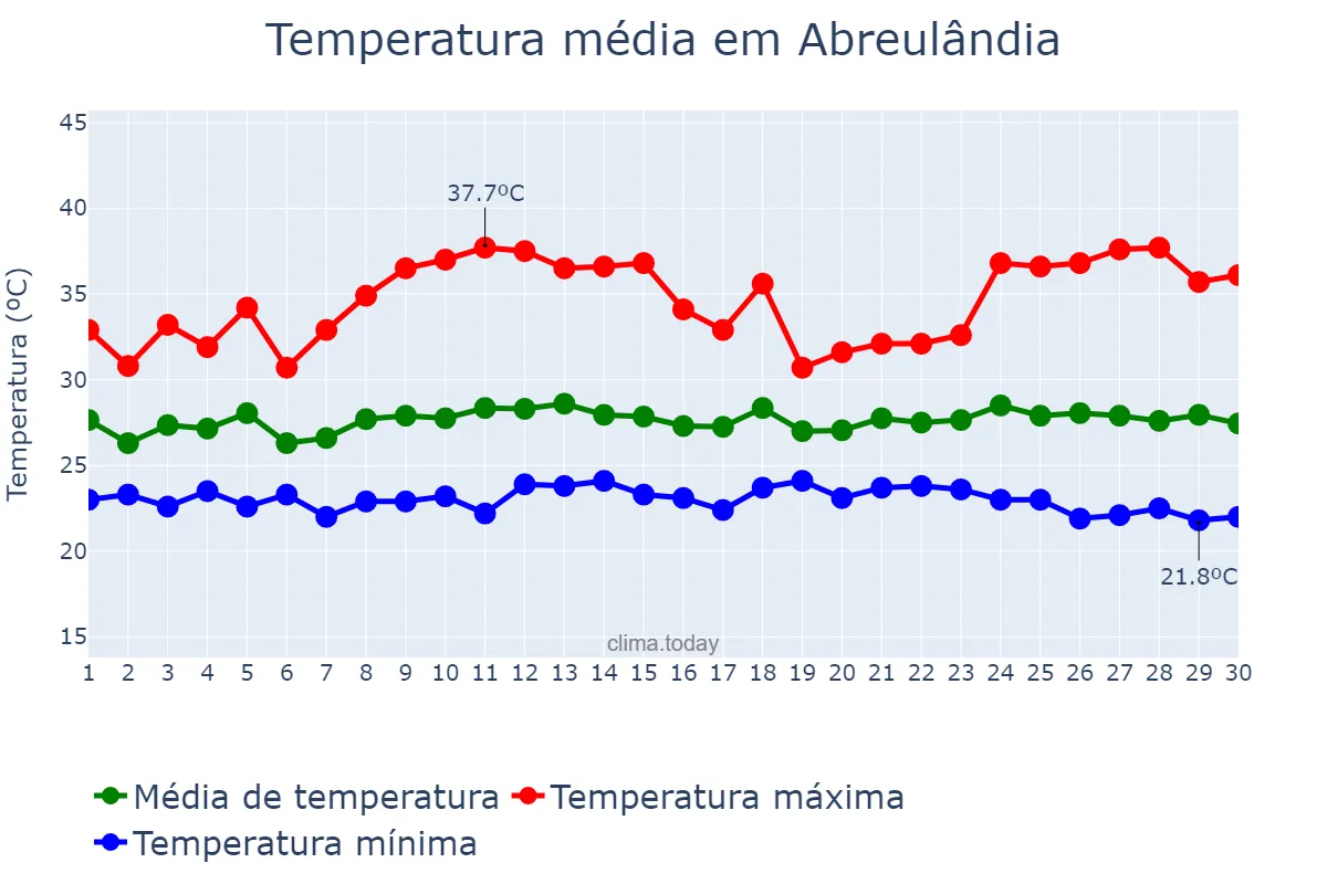 Temperatura em novembro em Abreulândia, TO, BR