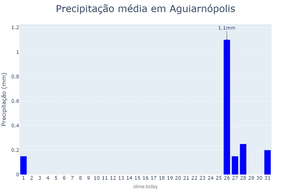 Precipitação em agosto em Aguiarnópolis, TO, BR