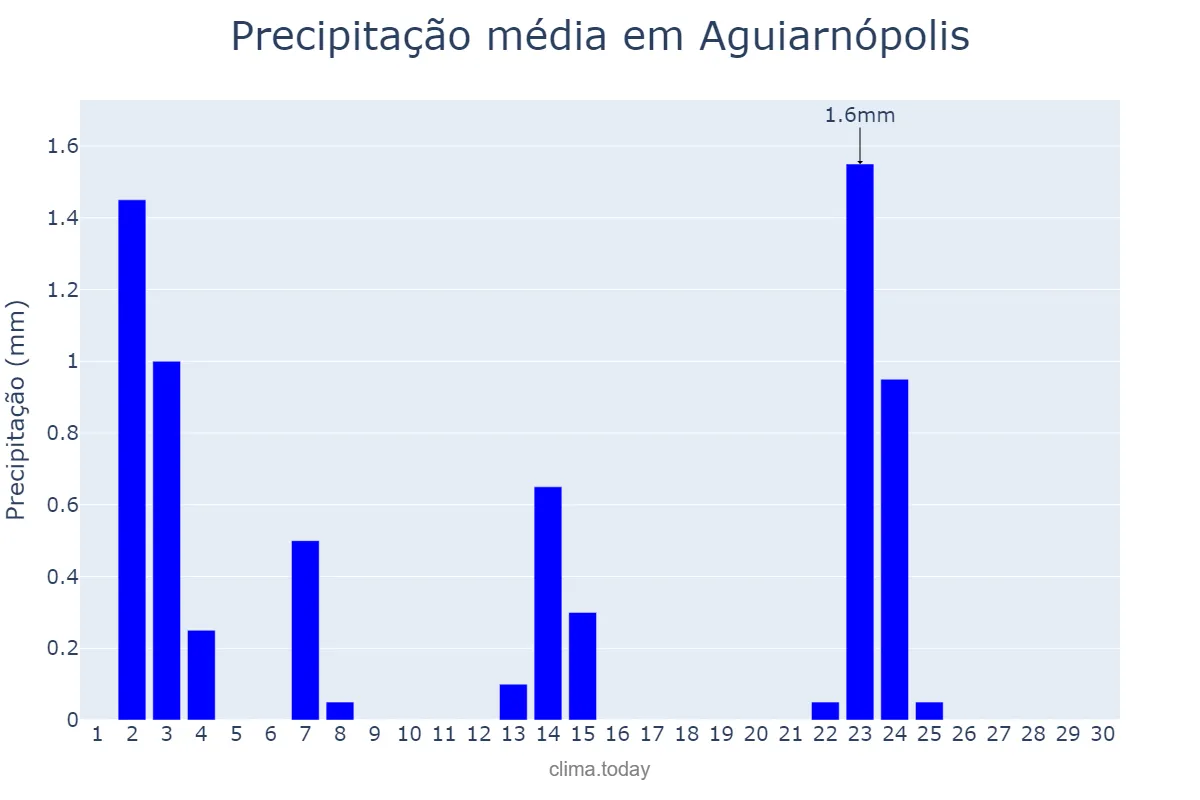 Precipitação em junho em Aguiarnópolis, TO, BR