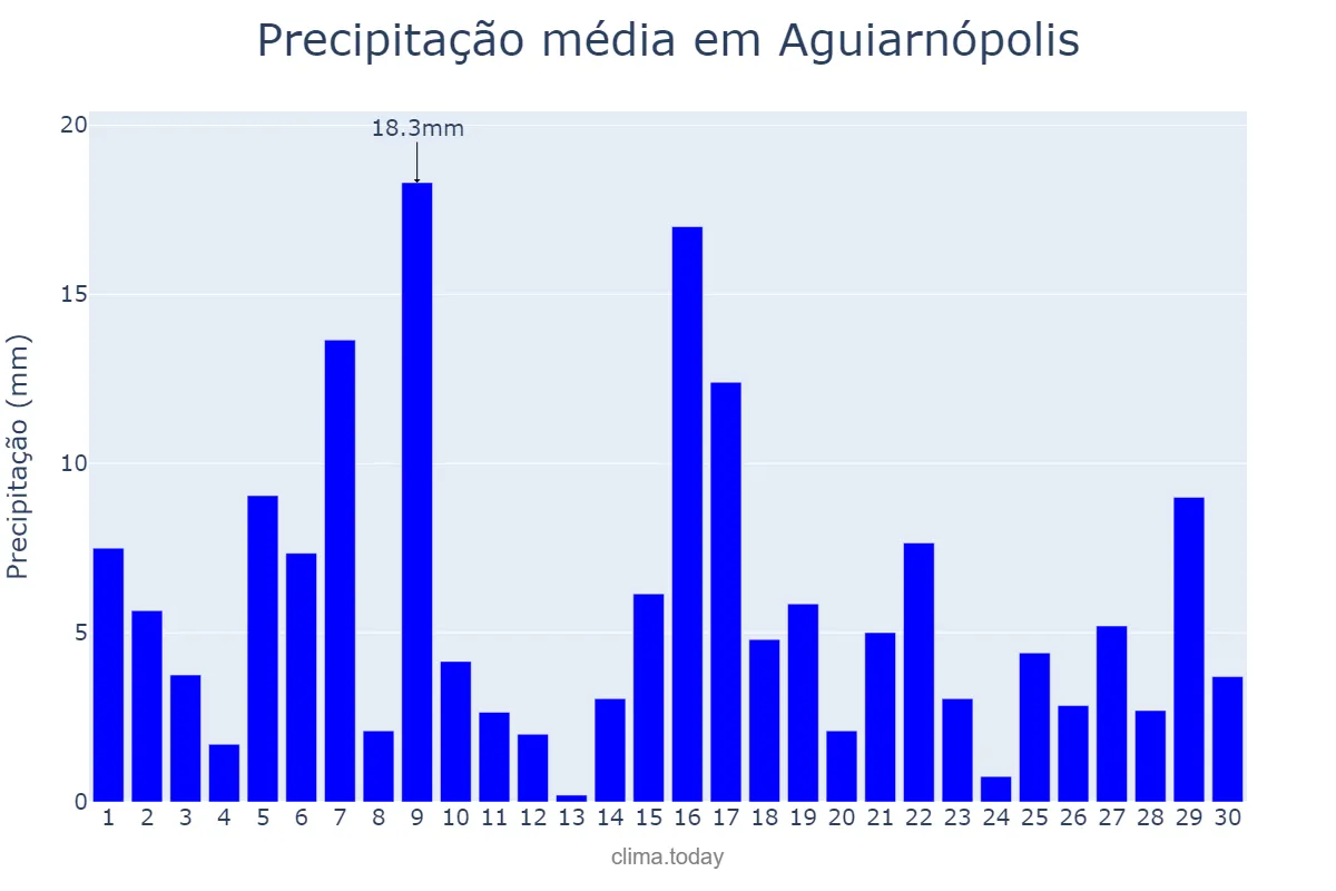 Precipitação em novembro em Aguiarnópolis, TO, BR