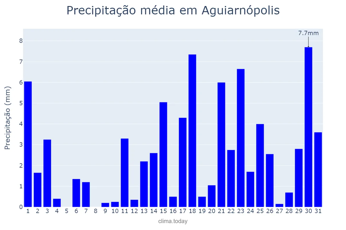 Precipitação em outubro em Aguiarnópolis, TO, BR