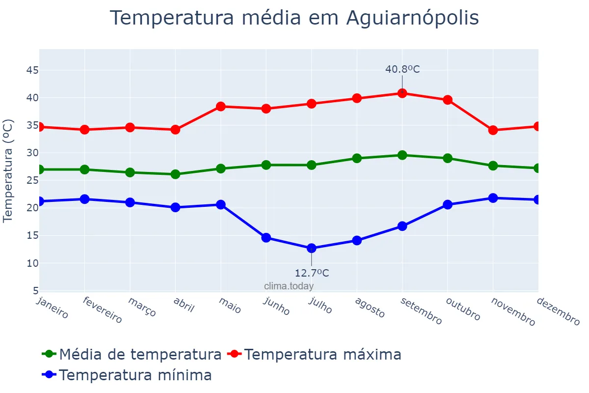 Temperatura anual em Aguiarnópolis, TO, BR
