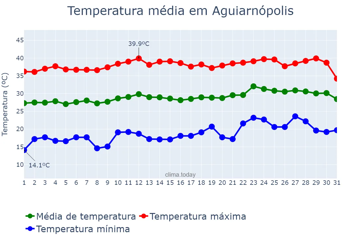 Temperatura em agosto em Aguiarnópolis, TO, BR