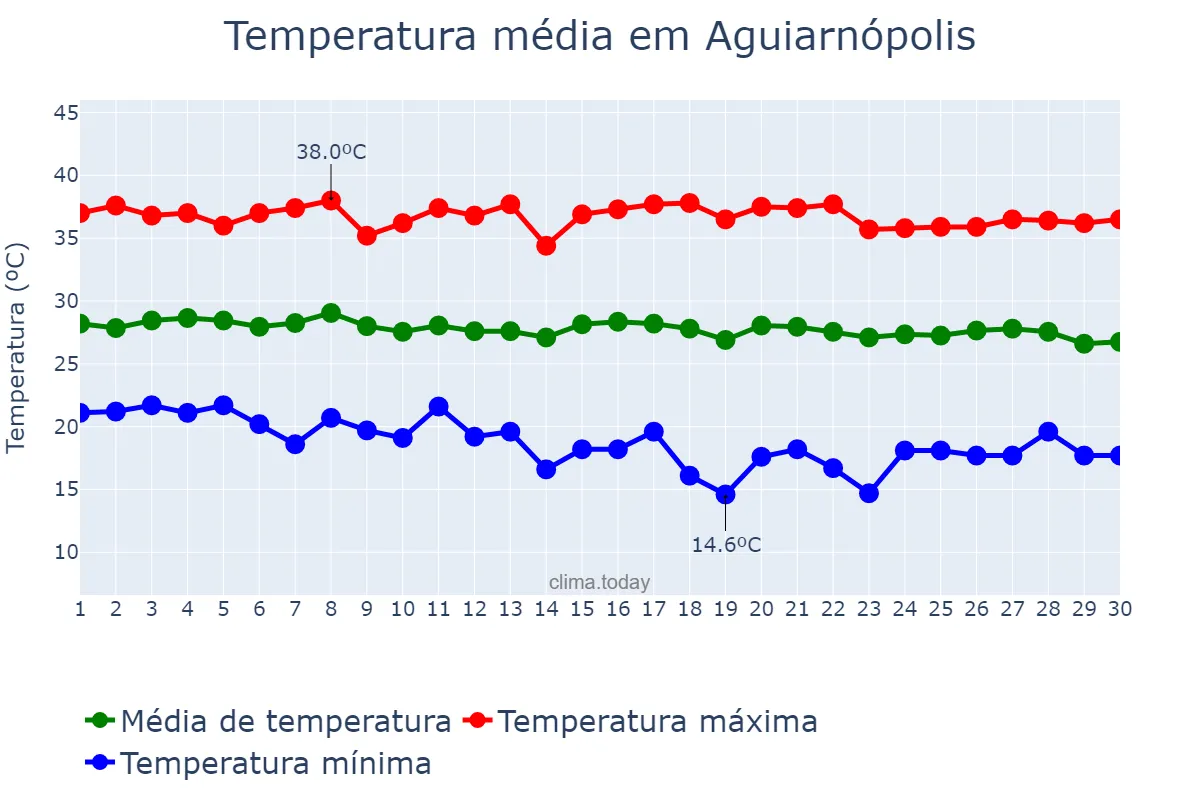Temperatura em junho em Aguiarnópolis, TO, BR