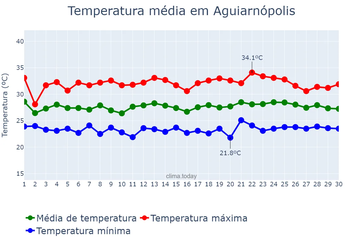 Temperatura em novembro em Aguiarnópolis, TO, BR