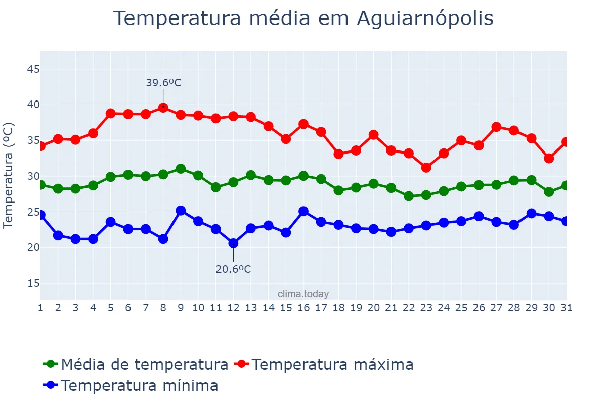 Temperatura em outubro em Aguiarnópolis, TO, BR