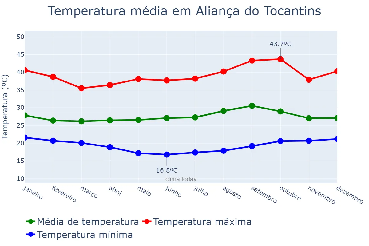 Temperatura anual em Aliança do Tocantins, TO, BR