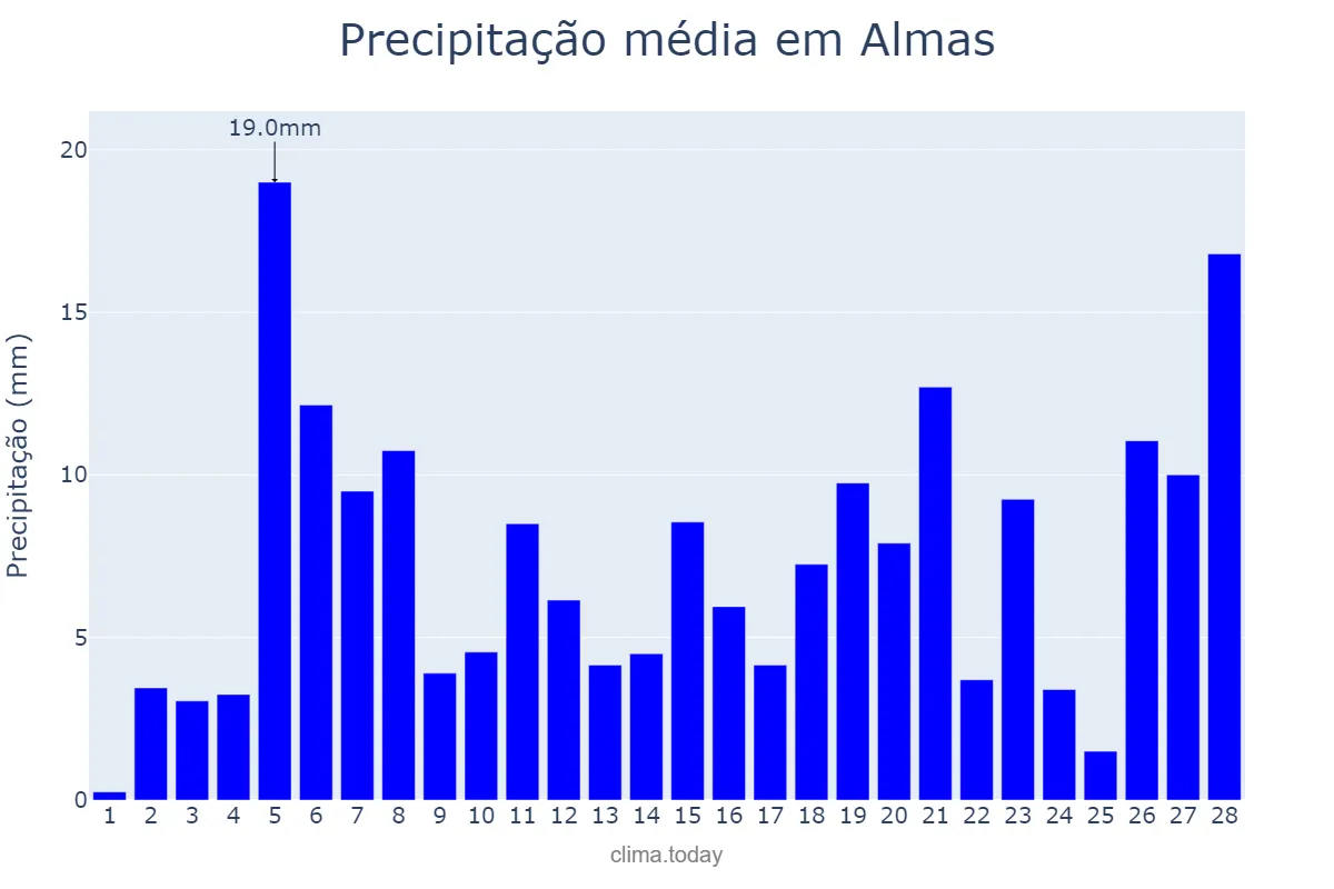 Precipitação em fevereiro em Almas, TO, BR