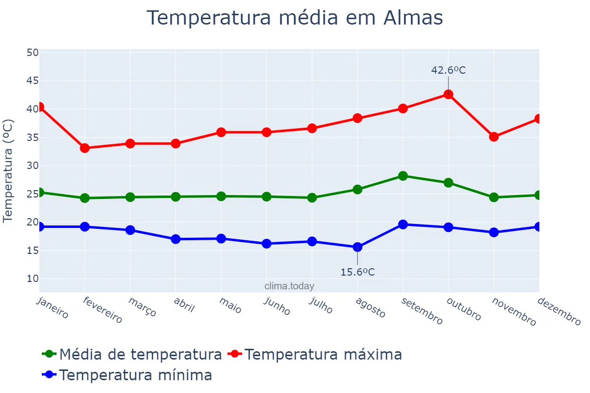 Temperatura anual em Almas, TO, BR