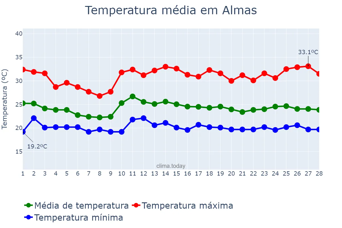 Temperatura em fevereiro em Almas, TO, BR