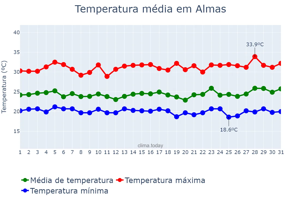 Temperatura em marco em Almas, TO, BR