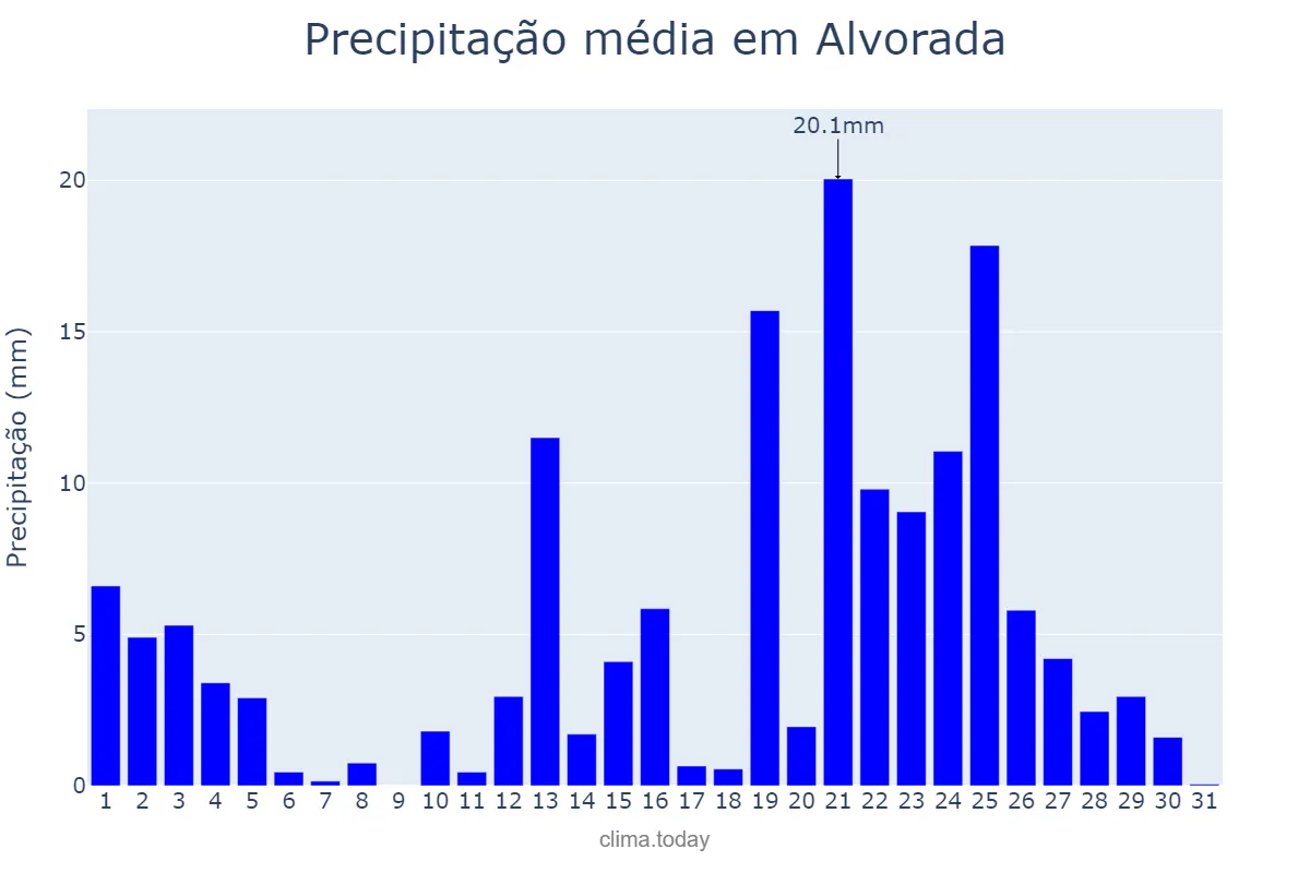 Precipitação em janeiro em Alvorada, TO, BR