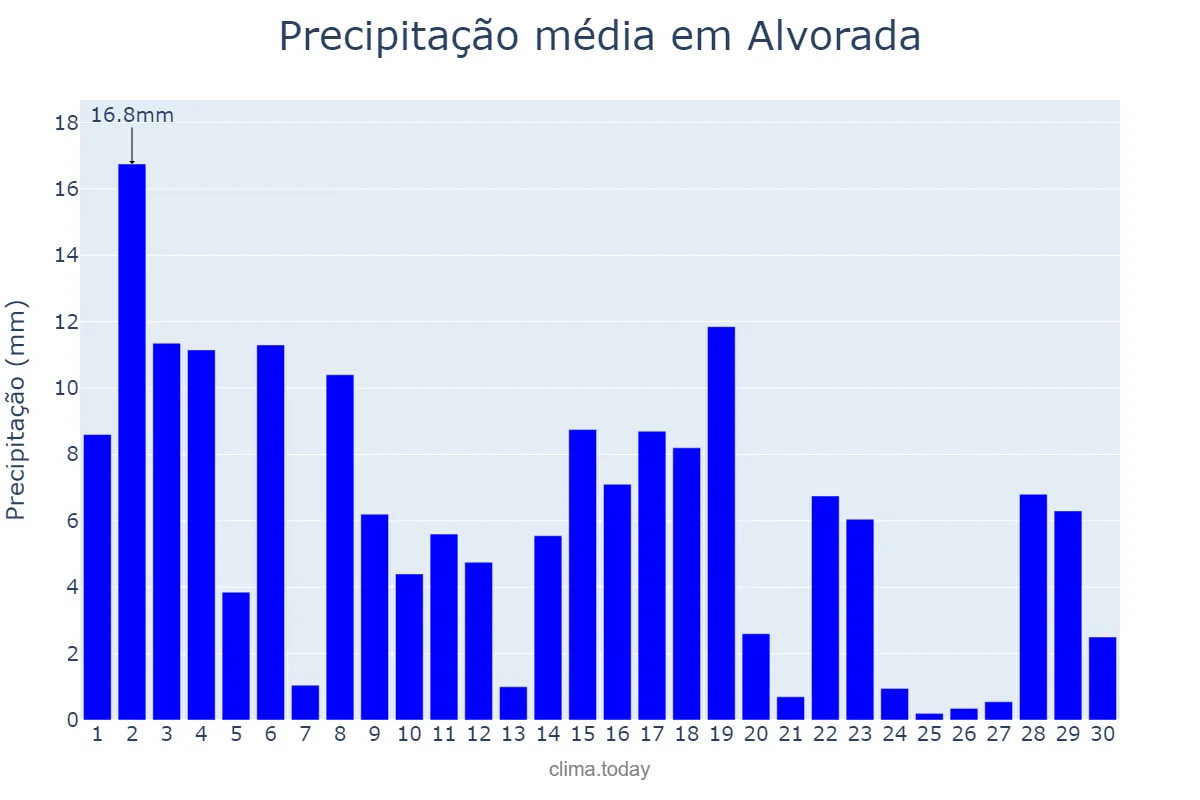 Precipitação em novembro em Alvorada, TO, BR