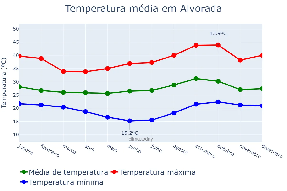 Temperatura anual em Alvorada, TO, BR