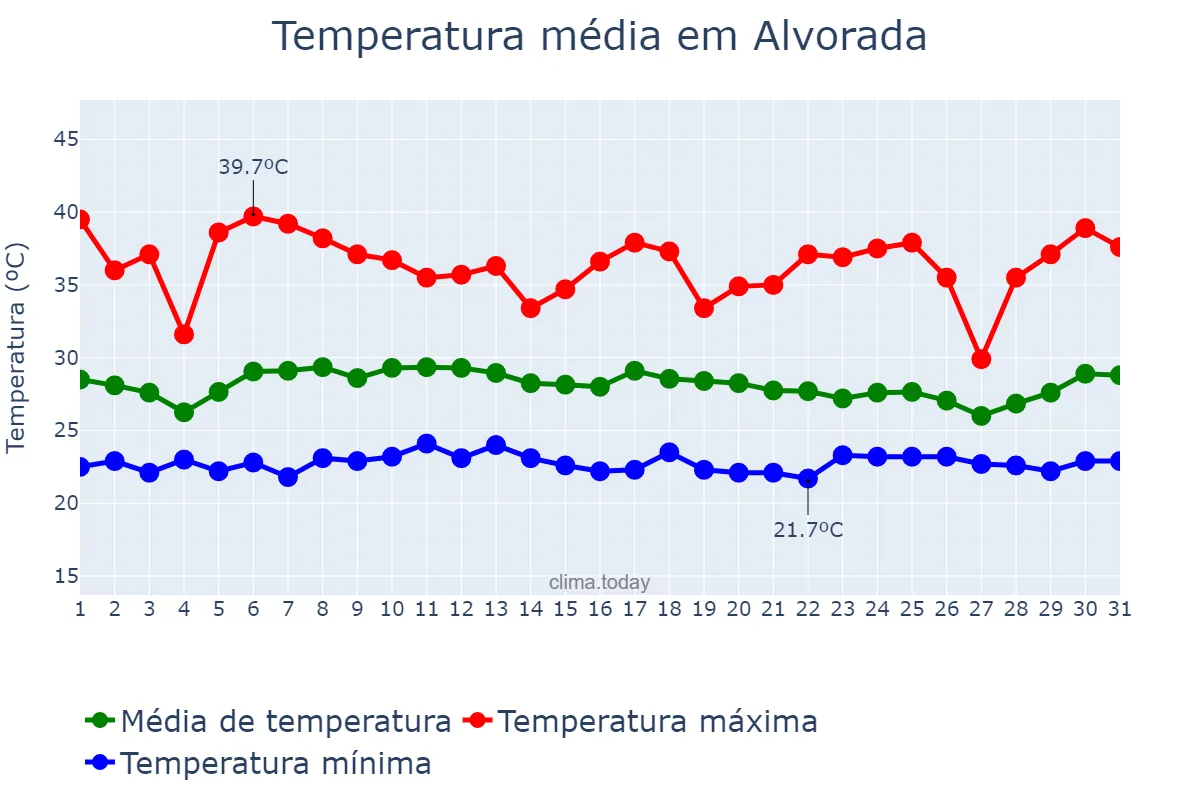 Temperatura em janeiro em Alvorada, TO, BR