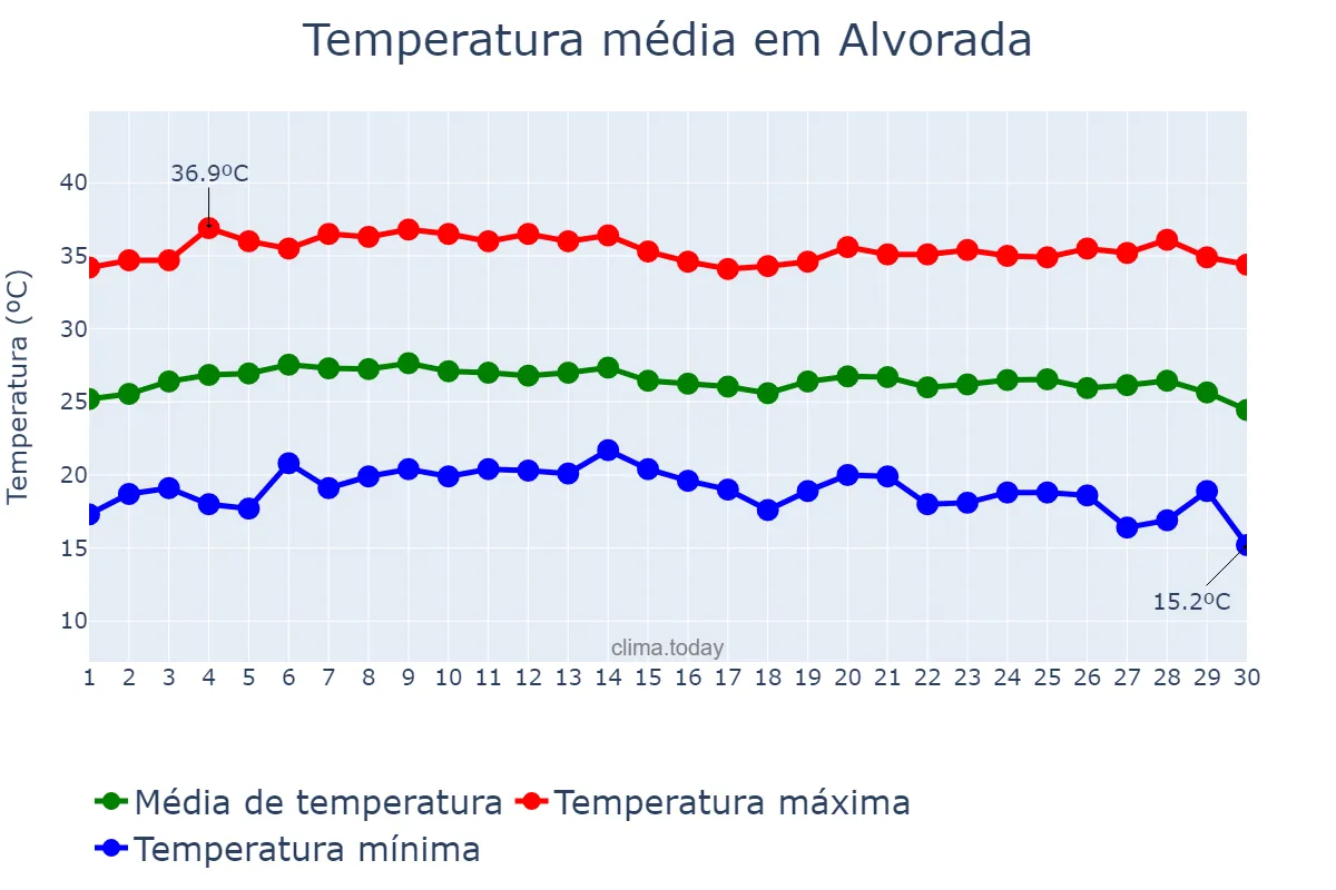 Temperatura em junho em Alvorada, TO, BR