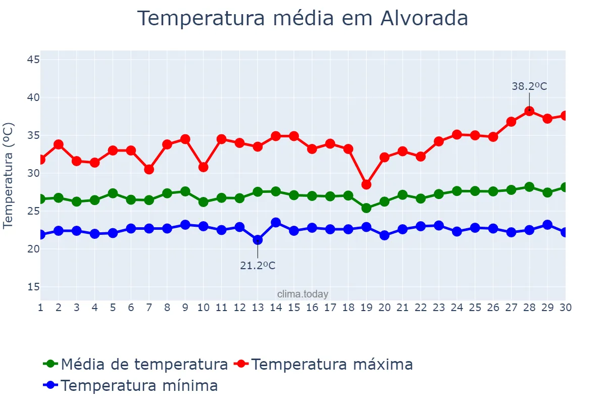 Temperatura em novembro em Alvorada, TO, BR