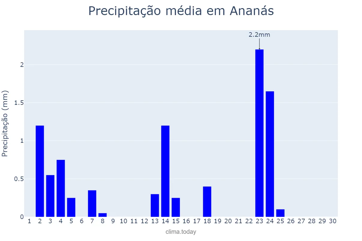 Precipitação em junho em Ananás, TO, BR