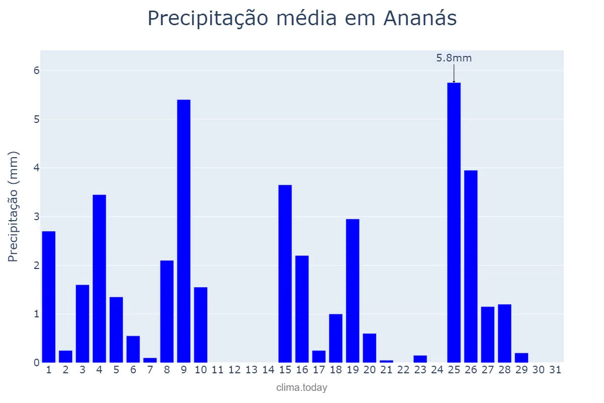 Precipitação em maio em Ananás, TO, BR