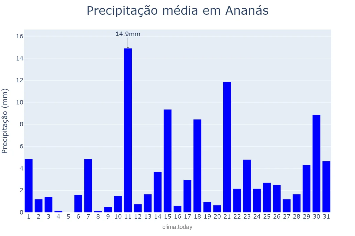 Precipitação em outubro em Ananás, TO, BR