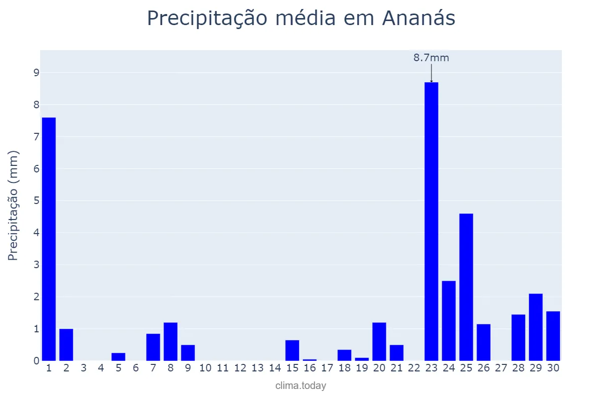 Precipitação em setembro em Ananás, TO, BR