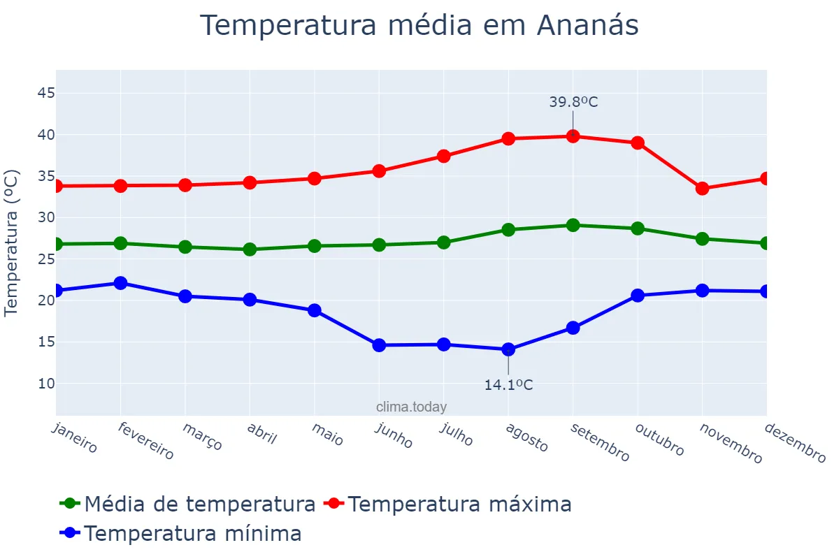 Temperatura anual em Ananás, TO, BR