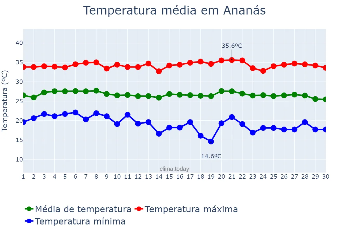 Temperatura em junho em Ananás, TO, BR