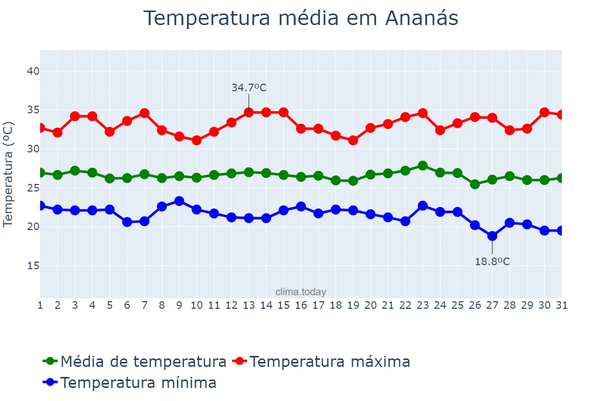 Temperatura em maio em Ananás, TO, BR