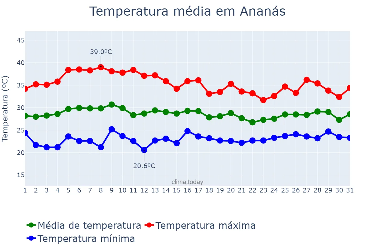 Temperatura em outubro em Ananás, TO, BR