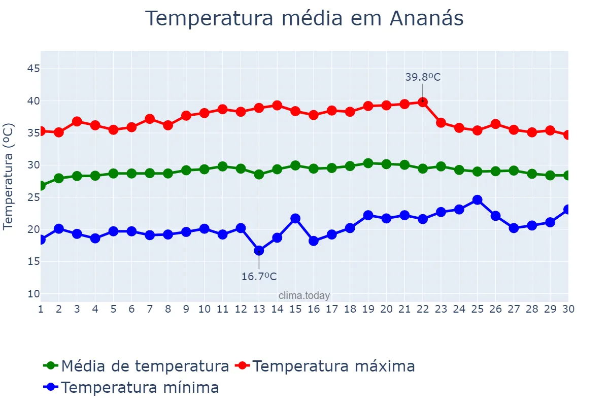Temperatura em setembro em Ananás, TO, BR