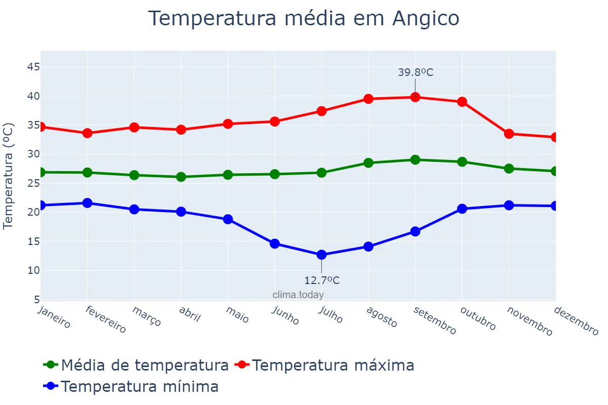 Temperatura anual em Angico, TO, BR