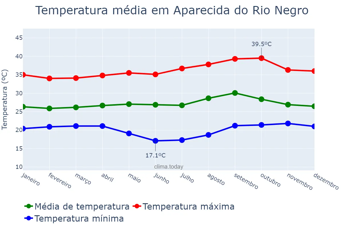 Temperatura anual em Aparecida do Rio Negro, TO, BR