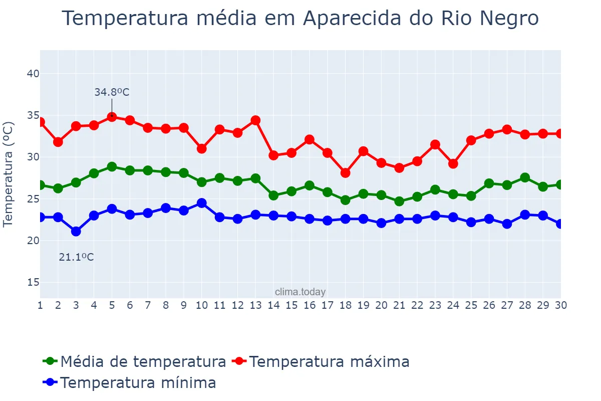 Temperatura em abril em Aparecida do Rio Negro, TO, BR