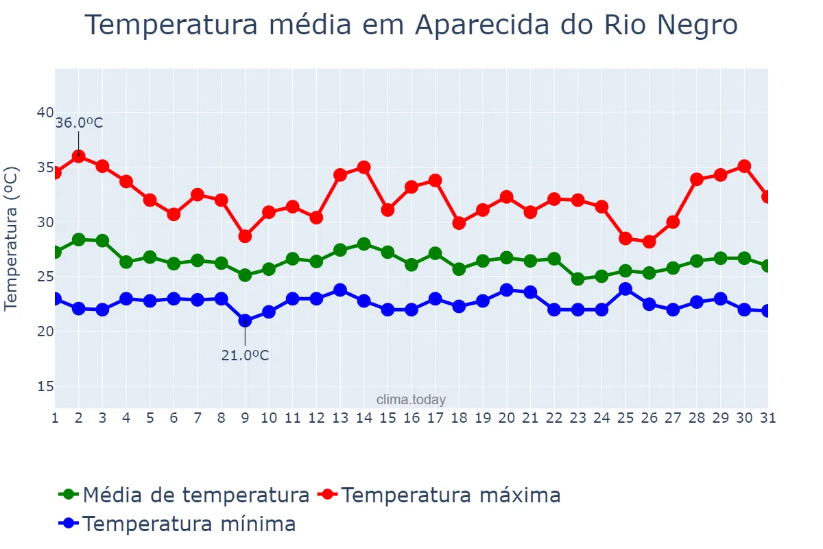Temperatura em dezembro em Aparecida do Rio Negro, TO, BR