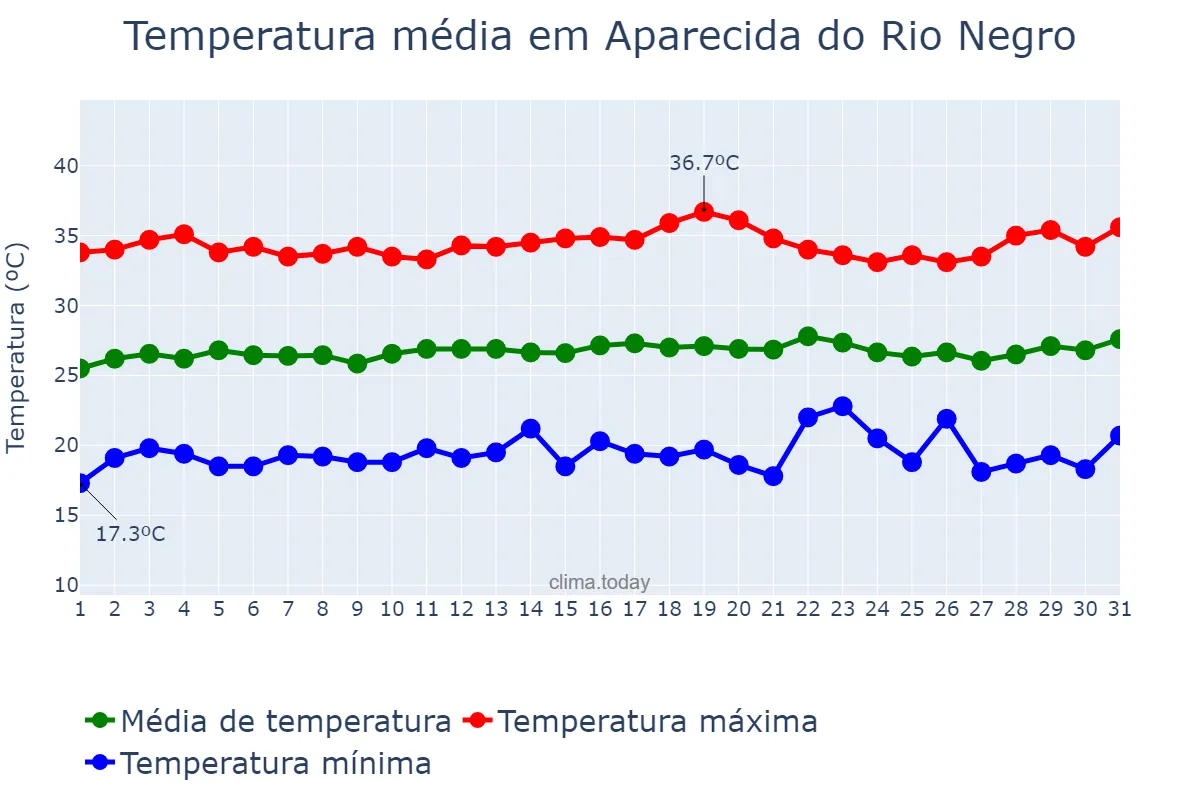 Temperatura em julho em Aparecida do Rio Negro, TO, BR