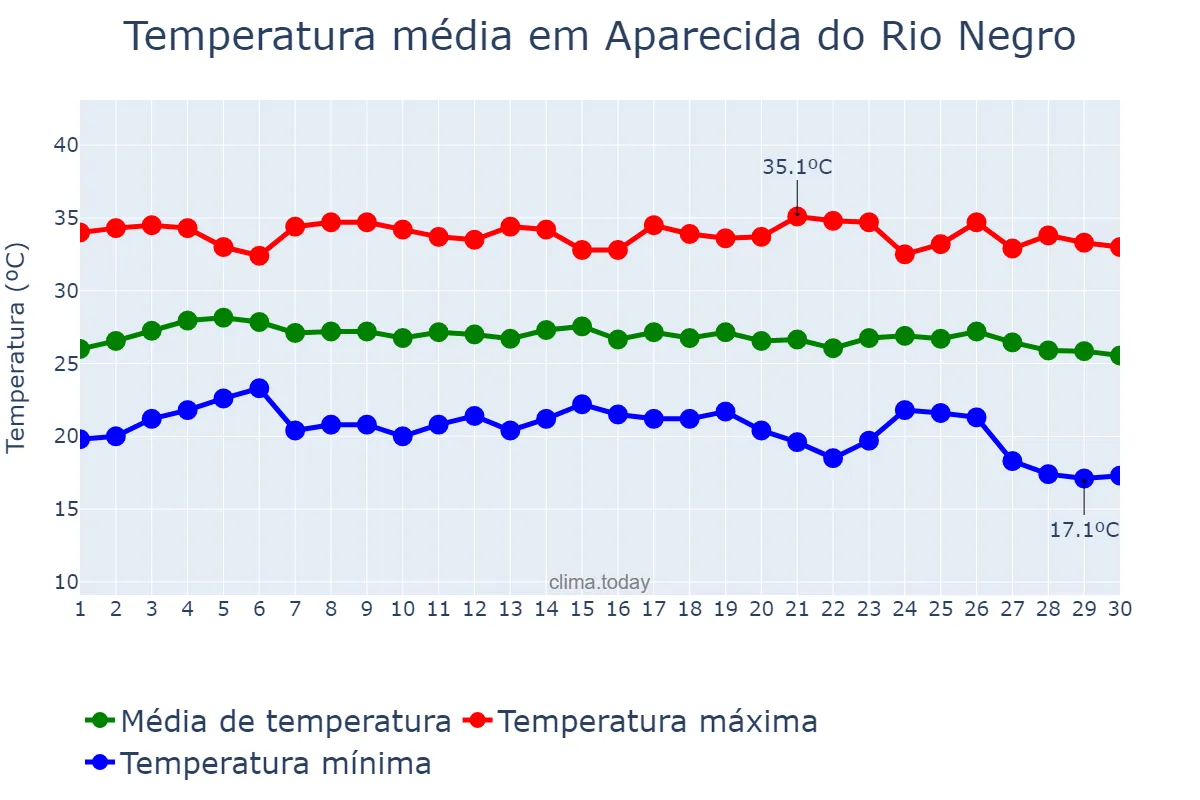 Temperatura em junho em Aparecida do Rio Negro, TO, BR
