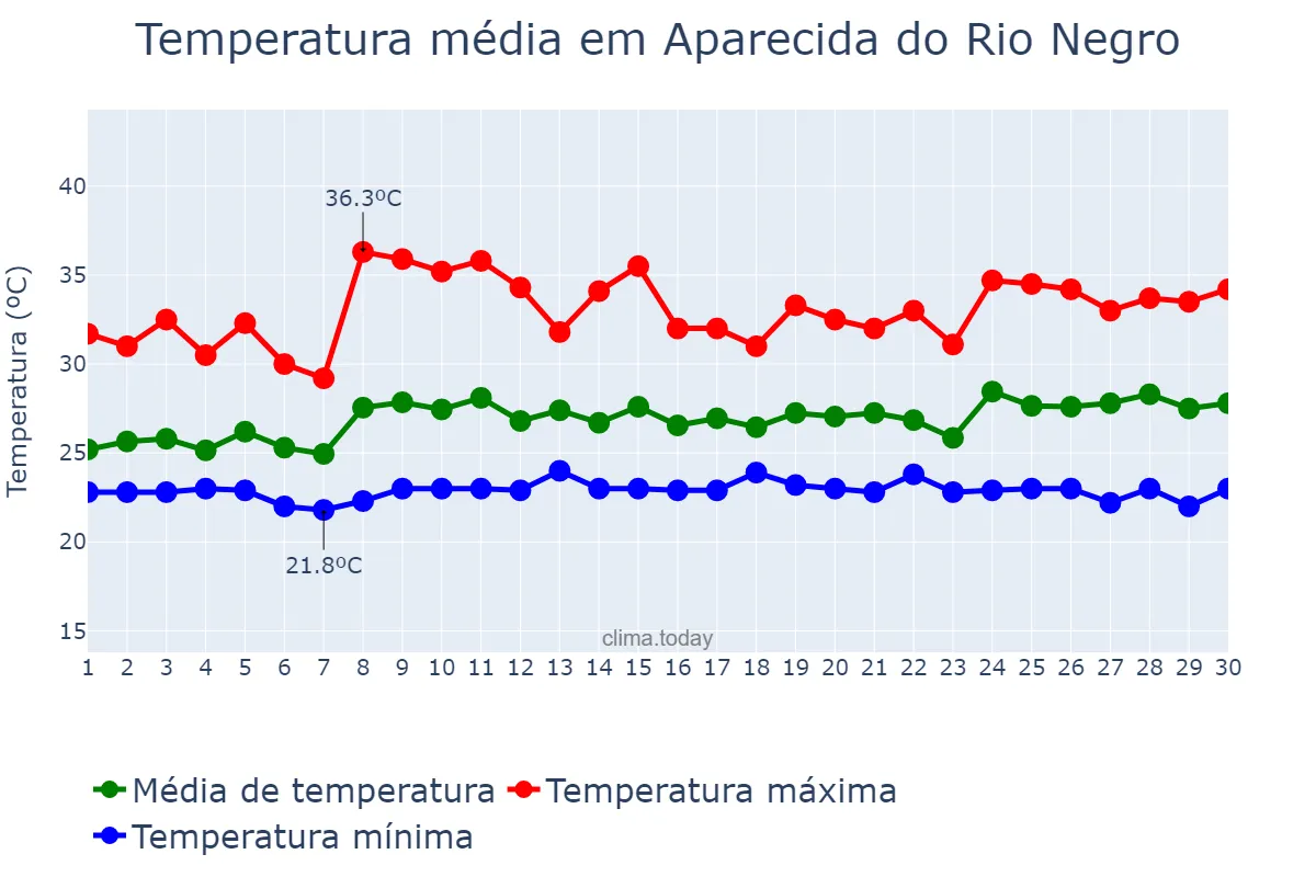 Temperatura em novembro em Aparecida do Rio Negro, TO, BR