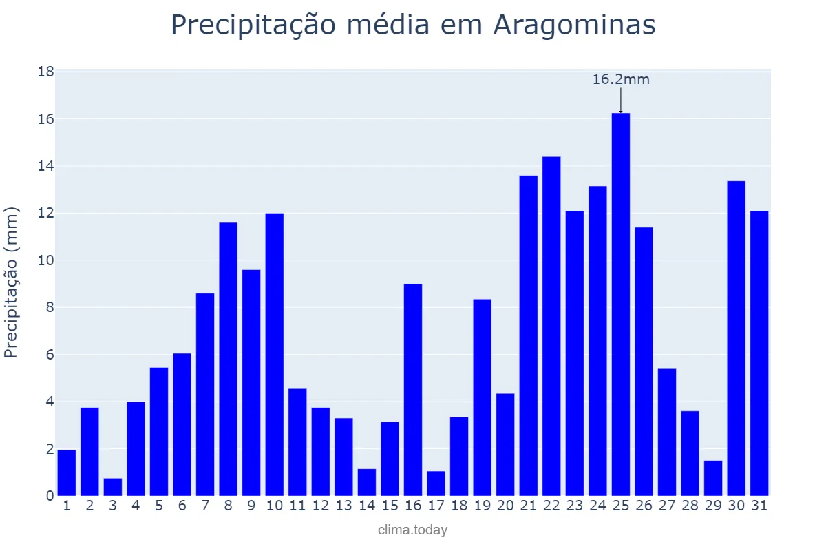 Precipitação em dezembro em Aragominas, TO, BR