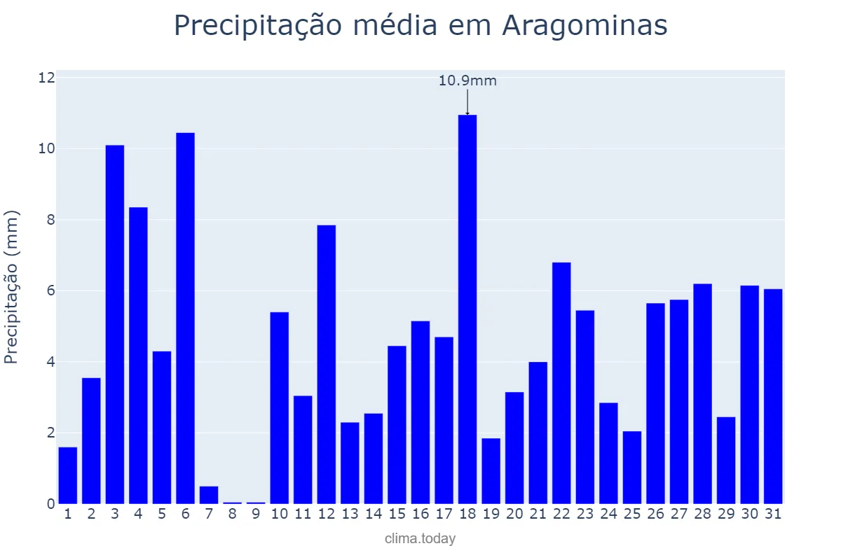 Precipitação em janeiro em Aragominas, TO, BR