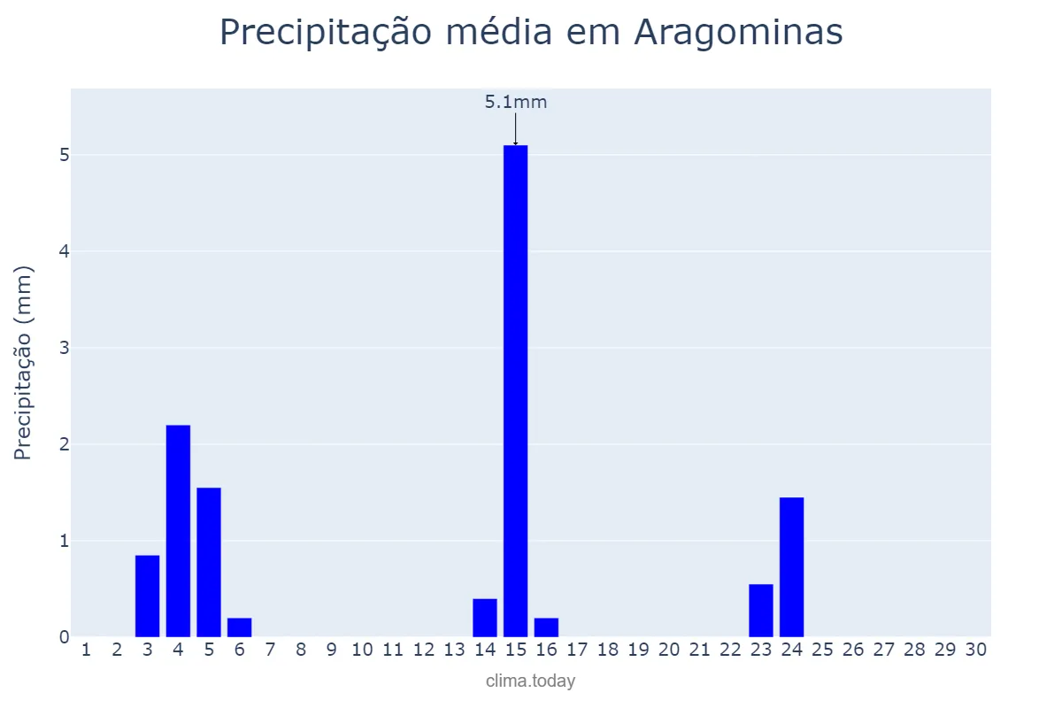 Precipitação em junho em Aragominas, TO, BR