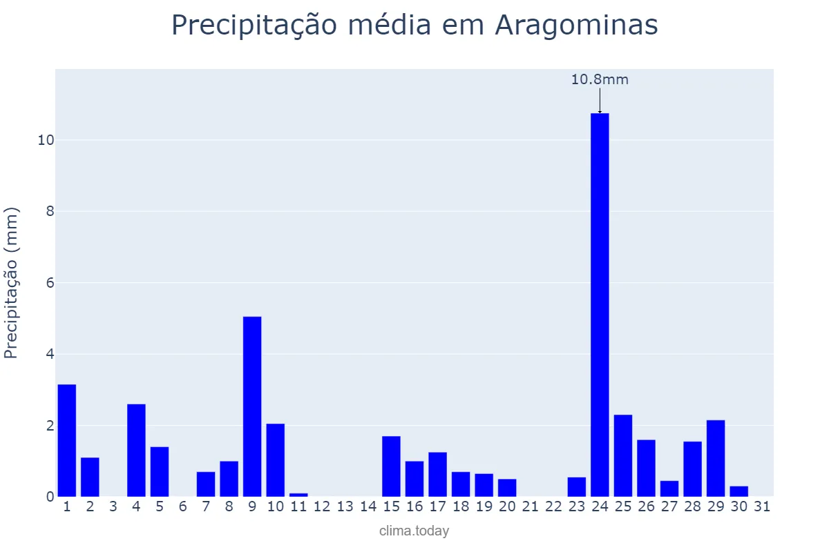 Precipitação em maio em Aragominas, TO, BR