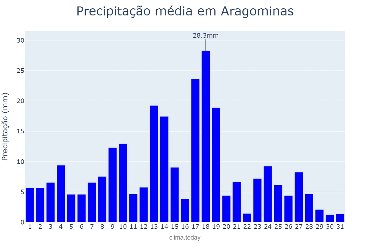 Precipitação em marco em Aragominas, TO, BR