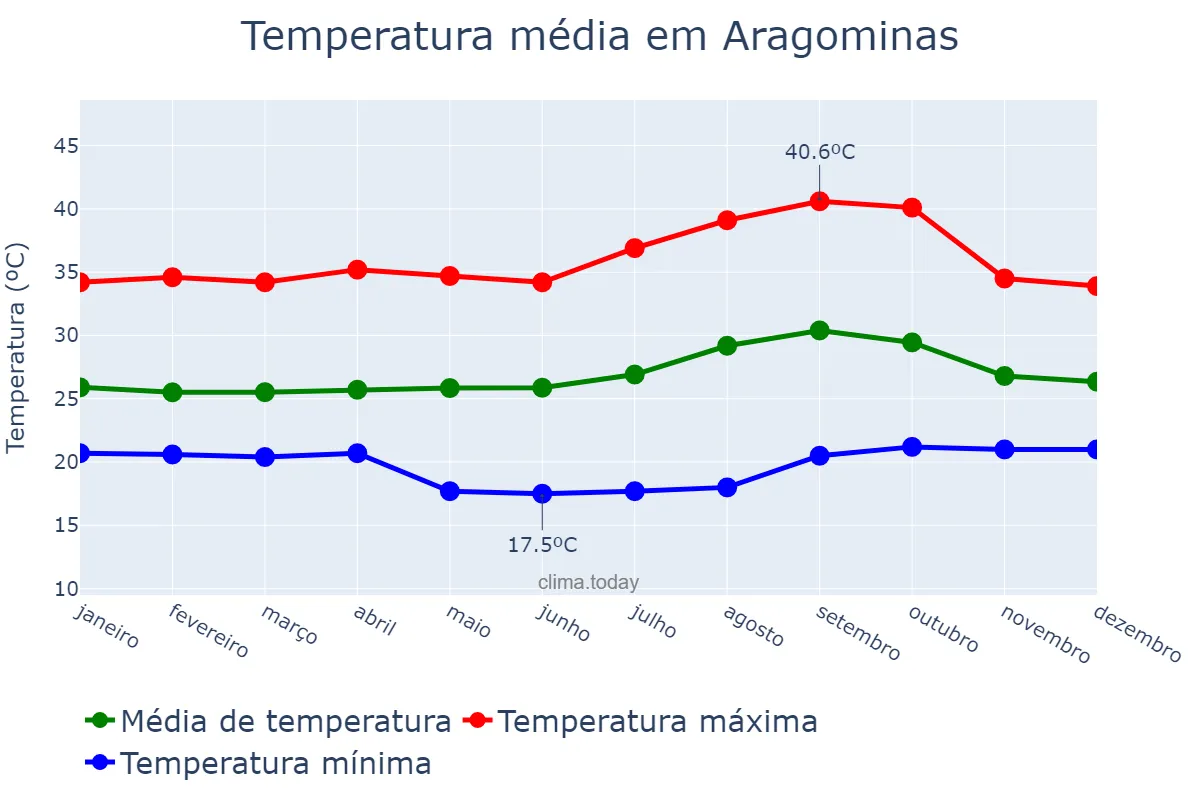 Temperatura anual em Aragominas, TO, BR