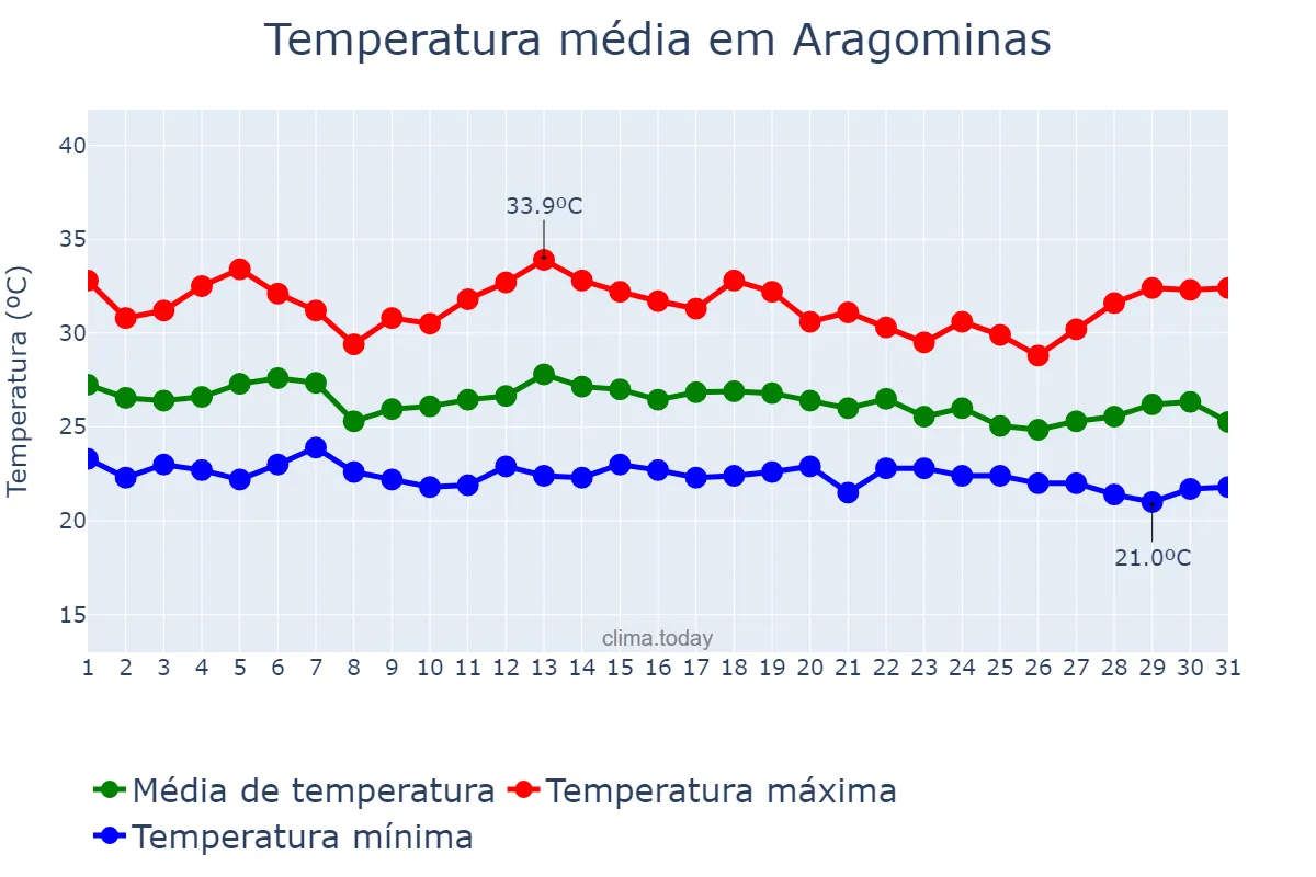 Temperatura em dezembro em Aragominas, TO, BR
